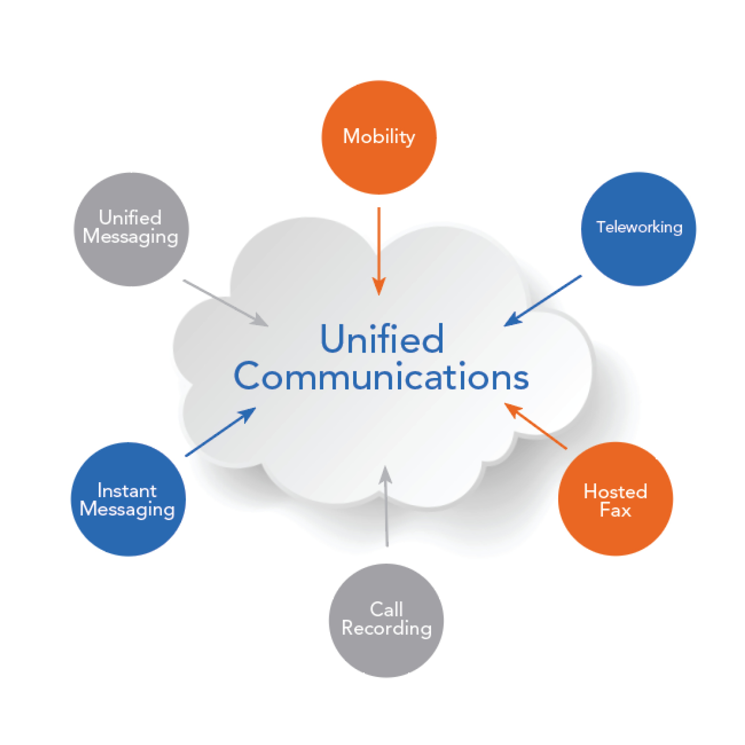 Unified Messaging, Mobility, Audio/Video Conferencing, Call Recording, Hosted Fax, Desktop Sharing, Instant Messaging, Presence, Unified Communications